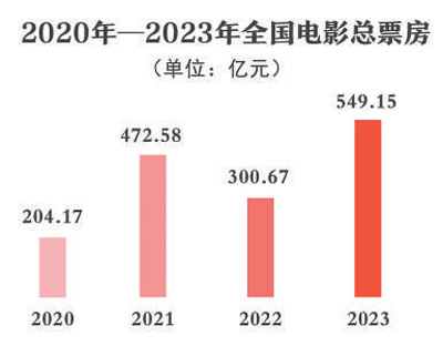 快速?gòu)?fù)蘇回暖！2023年中國(guó)電影市場(chǎng)繁榮發(fā)展(圖2)
