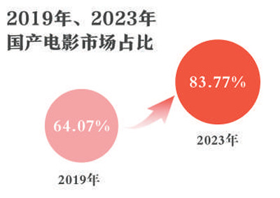 快速復蘇回暖！2023年中國電影市場繁榮發(fā)展