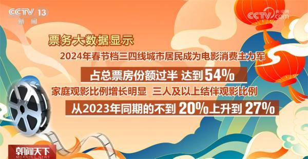 春節(jié)檔電影市場(chǎng)延續(xù)火熱態(tài)勢(shì) 消費(fèi)“主引擎”活力旺、動(dòng)能強(qiáng)