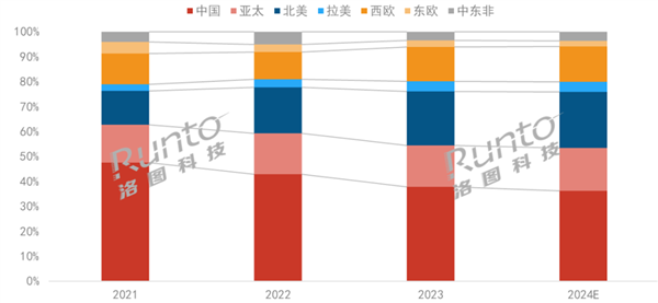 2024年投影儀將首破2000萬臺 中國坐穩(wěn)全球最一