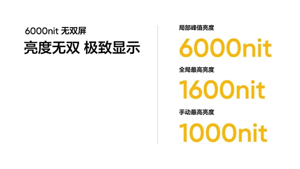 真我新一代無雙屏峰值亮度達6000nit！iPhone 15 Pro Max的3倍