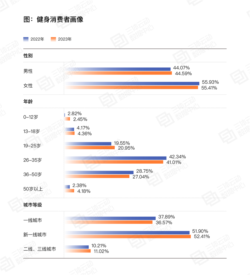 
			《2023中國健身行業數據報告》正式發布！首次公布健身會員體測數據
		(圖9)