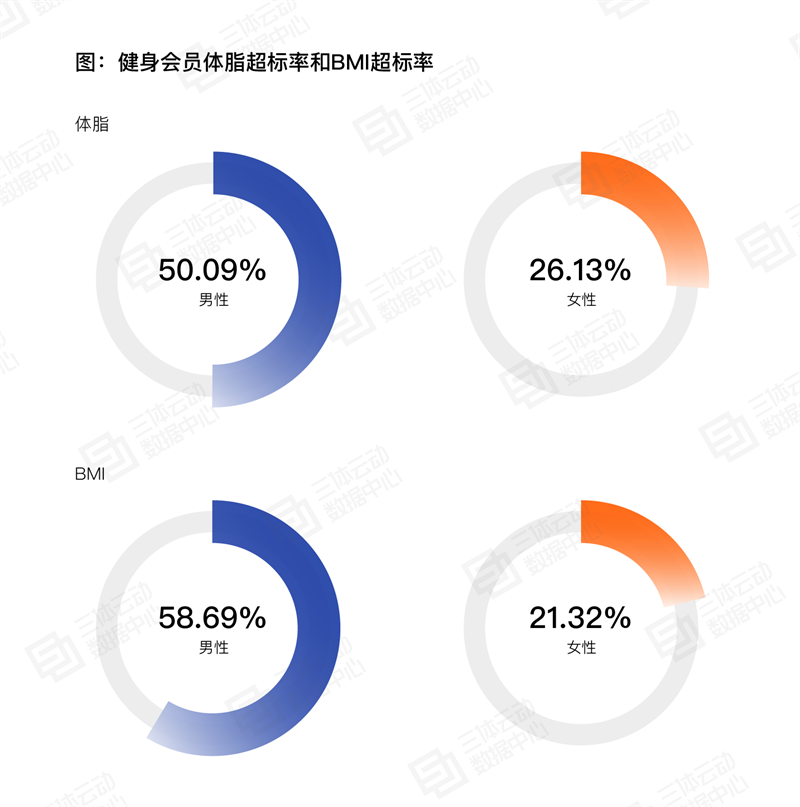 
			《2023中國健身行業數據報告》正式發布！首次公布健身會員體測數據
		(圖11)