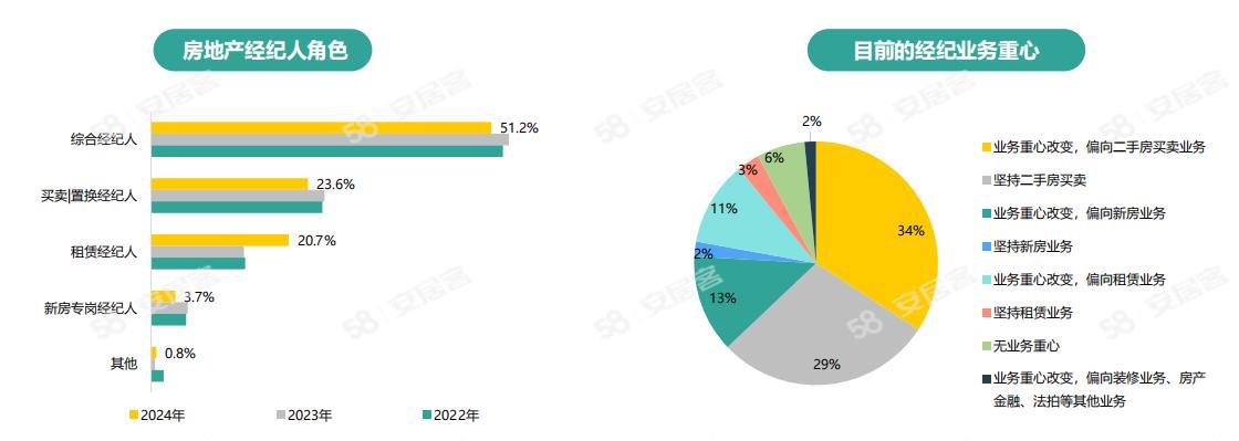 《2024年百萬(wàn)房產(chǎn)經(jīng)紀(jì)人生存報(bào)告》：一線城市大專以上學(xué)歷經(jīng)紀(jì)人占比六成(圖12)
