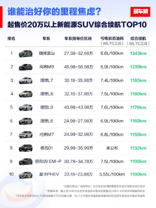 魏牌全新藍山10月斬獲多項第一，車機性能與續航表現位居各大榜單榜首(圖6)
