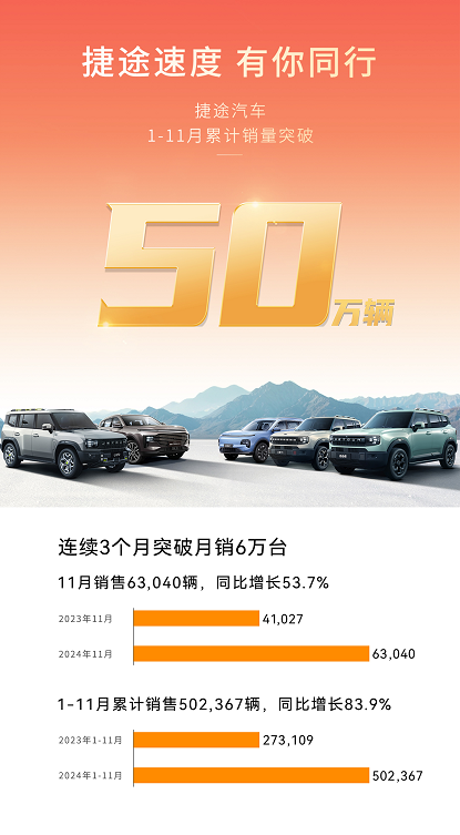 捷途汽車11月熱銷63,040輛，年銷50萬輛提前達成(圖1)