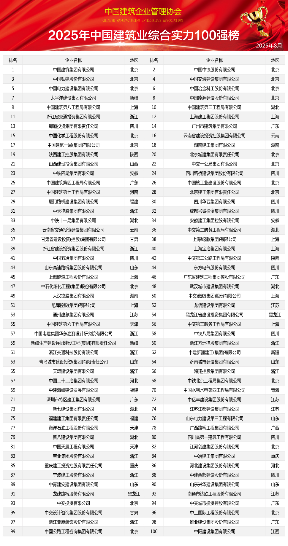 2025年中國建筑業綜合實力100強榜單重磅發布(圖1)