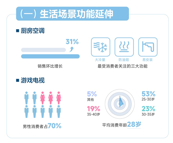 蘇寧易購(gòu)發(fā)布趨勢(shì)家電消費(fèi)觀察：生活場(chǎng)景功能延伸催動(dòng)新需求增長(zhǎng)